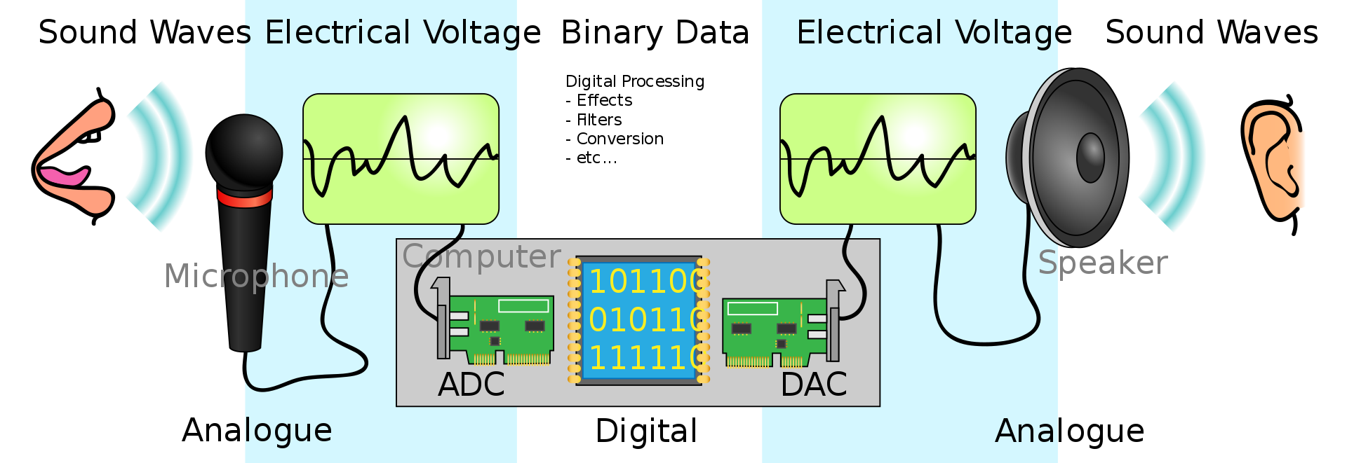 image, alt = "An image showing a measurement of an analogue signal being converted into a digital signal and recreated as an analogue signal."