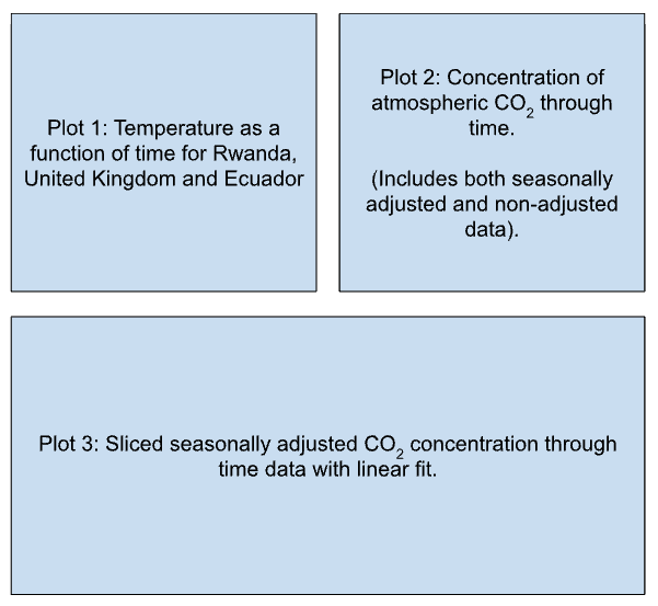 Image, alt = "An image showing the layout of the plot that needs to be made. The plot contains three subplots (two on the top row and a third on the bottom row. The third subplot has a width equal to the sum of the widths of the smaller plots above.) The text in the upper-left plot reads: Plot 1: Temperature as a function of time for Ecuador, Rwanda and the United Kingdom. The text in the upper-right plot reads: Plot 2: Concentration of atmospheric CO2 through time. (Includes both seasonally adjusted and non-adjusted data). The text in the lower plot reads: Plot 3: Sliced seasonally adjusted CO2 concentration through time data with a linear fit."