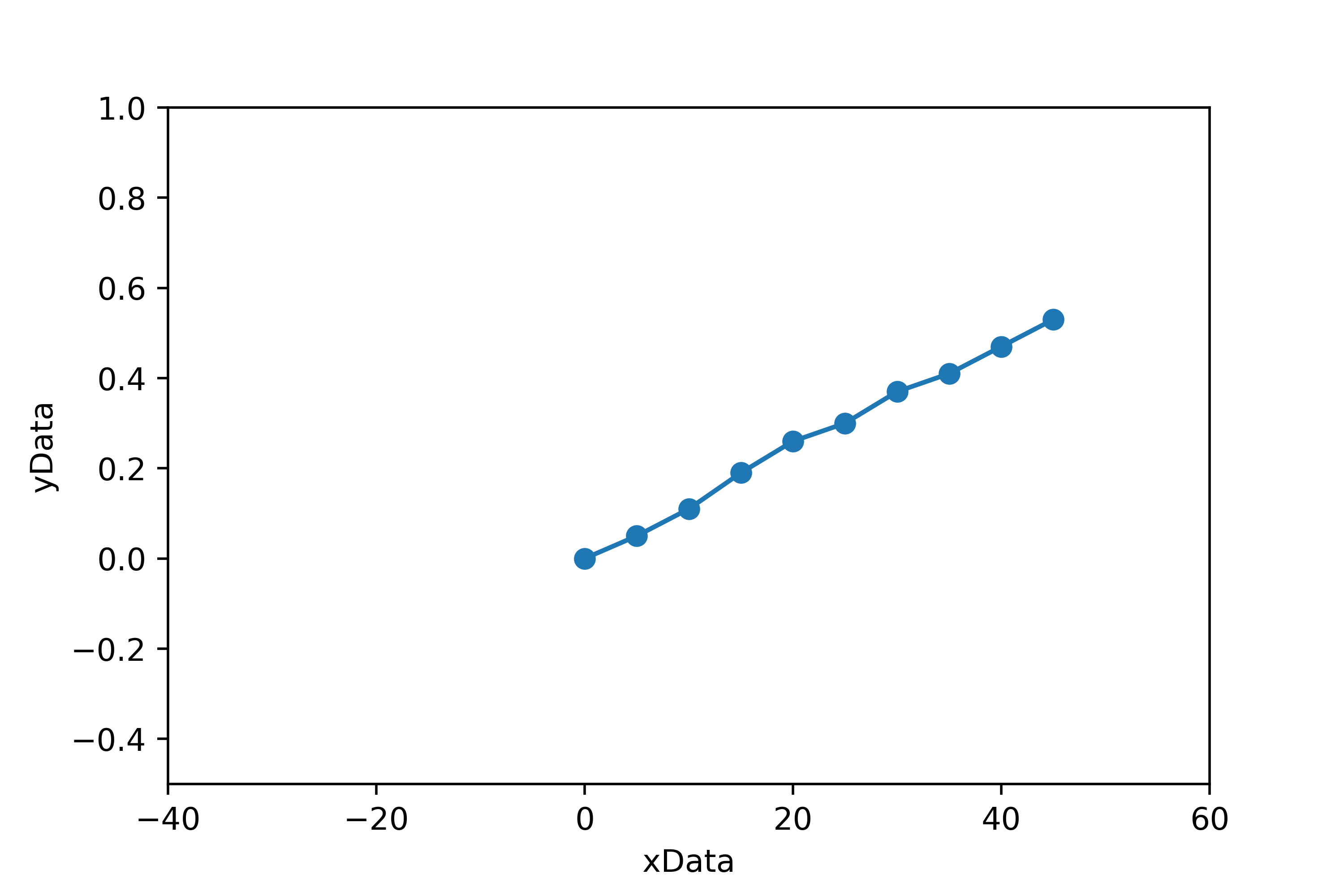 image, alt = "An image of a plot which does not contain the features of a high quality plot. The data is small and does not fill the plot space".