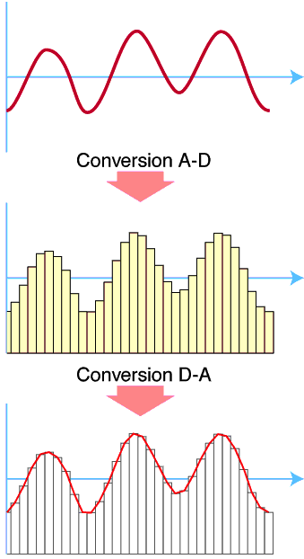 image, alt = "An image showing how an analogue signal is sampled and converted into a digital signal. A continous waveform is sampled at various points - these correspond to the values associated with the digital signal."