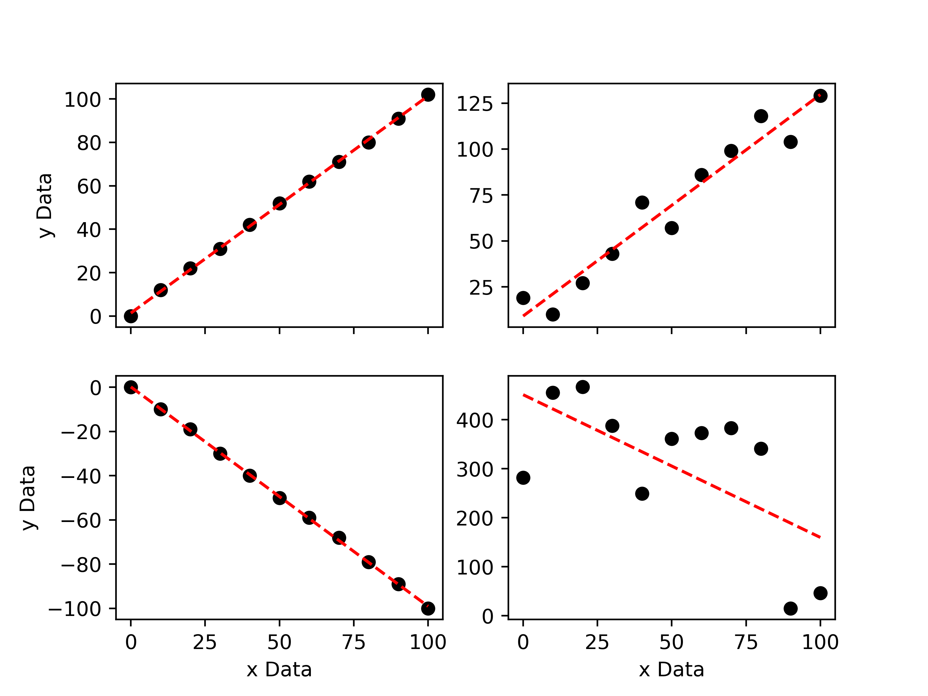 image, alt = "A series of plots used to illustrate what can be inferred from the Pearson correlation coefficient. The upper-left plot shows data which follows a strong linear trend, the lower-left plot shows data that follows a strong negative linear trend, the upper-right plot shows data which follows a weaker positive linear trend and the lower-right plot shows data which follows a very weak negative linear trend."