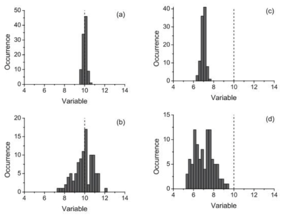 image, alt = "A diagram showing 4 different distributions to illustrate the meanings of precision and accuracy. For the accurate and precise image the distribution is narrow and centred around the true value, for the accurate and inprecise image the distribution is wide and centred around the true value, for the inaccurate and precise image the distribution is narrow but not centred around the true value, for the inaccurate and inprecise image the distribution is neither narrow nor centred around the true value."