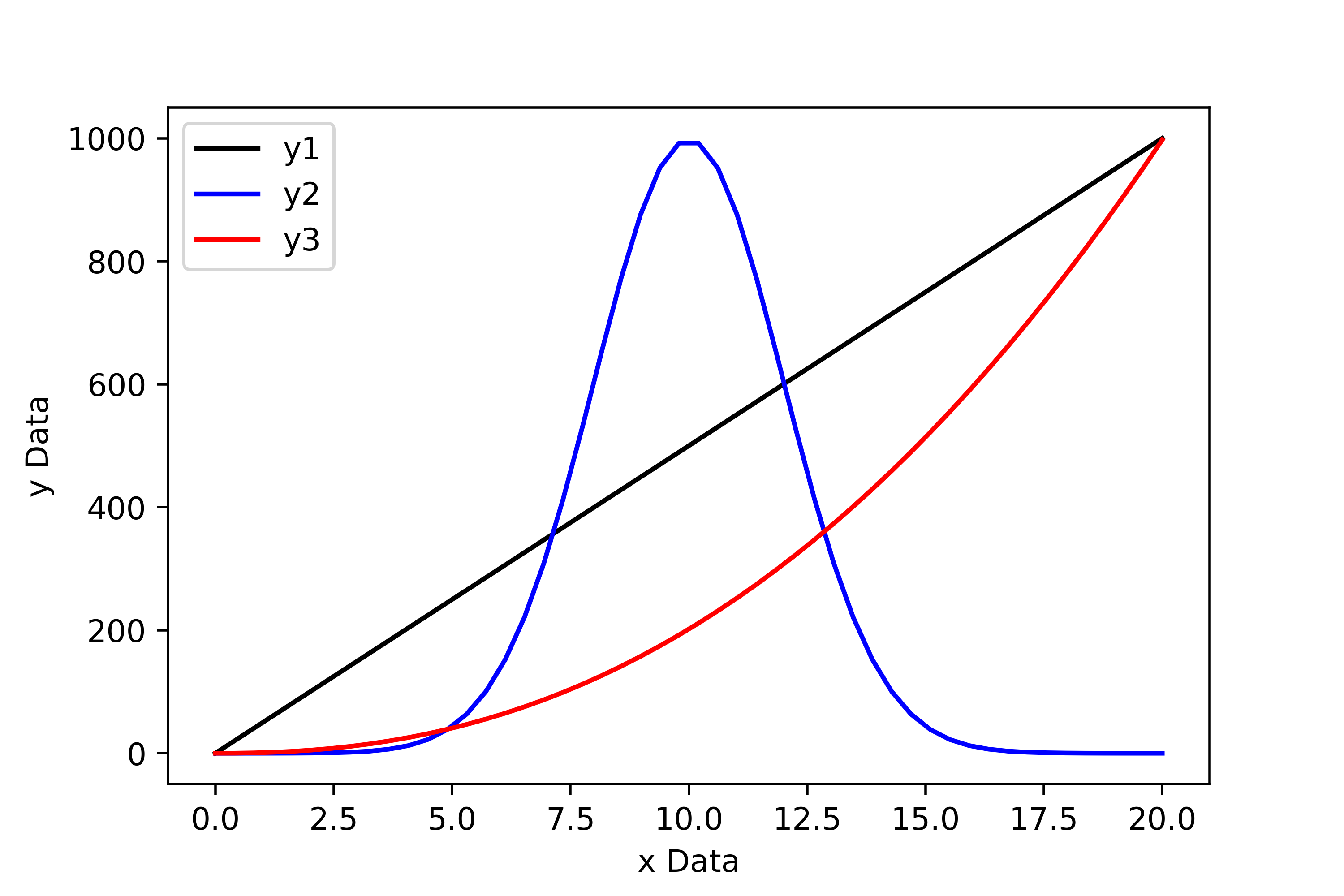 image, alt = "A plot showing the three data sets outlined above. One data set is linear, one follows a Gaussian distribution and the other follows a power law."