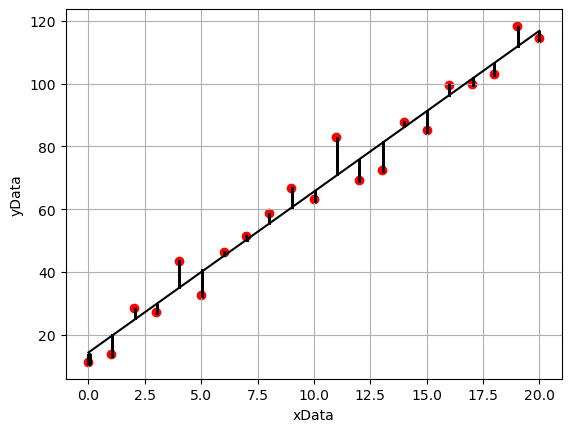 image, alt = "An image of a plot with scattered data and a line of best fit. The veritcal distance between each of the data points and line of best fit is shown."