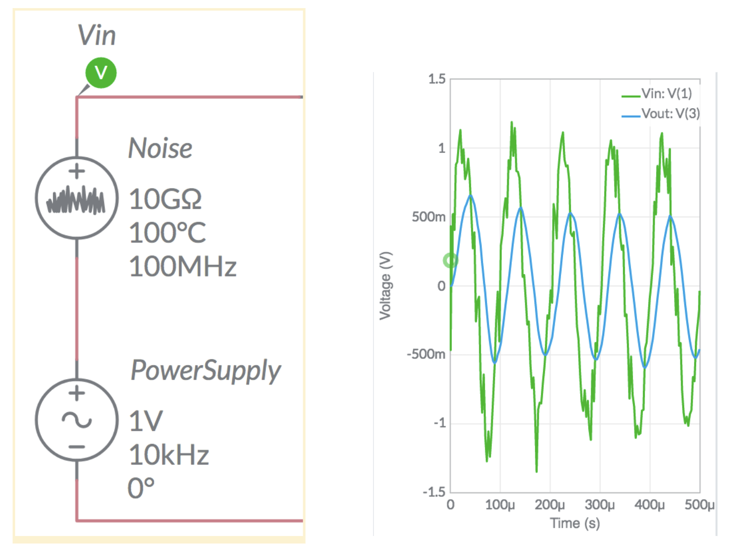 image, alt = "A screenshot of MultiSim showing how we can add noise to a signal and a comparison between the input and output voltage when a signal filter has been added."