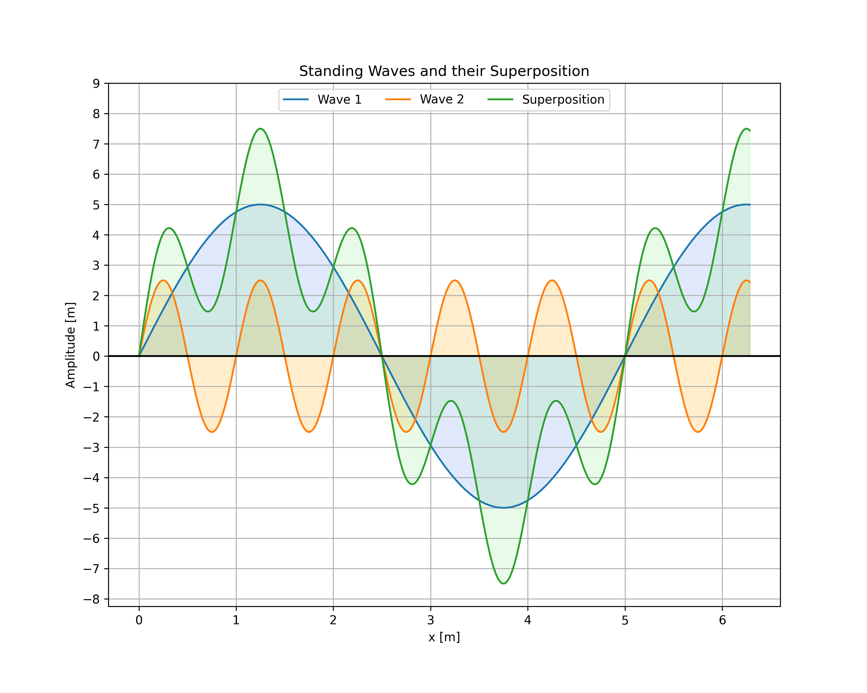 image, alt = "An image of the plot to be made. This plot shows two waves and their superposition all on the same set of axes. The plot has a title, a legend at the top (centred) of the plot with all three labels shown on the same line. One of the waves is shown as an orange line, one is shown as a blue line, and the superposition is shown as a green line. All of the waves oscillated between positive and negative as a function of the distance (x). The axes have labels with units. There is a horizontal black line spanning the plot at y=0. The area beneath the waves is filled in the same colour as the corresponding wave, but the fill is partially transparent."